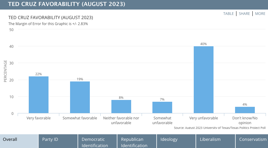 A recent poll from the University of Texas in Austin shows that nearly half of Texas voters have an unfavorable view of Ted Cruz.