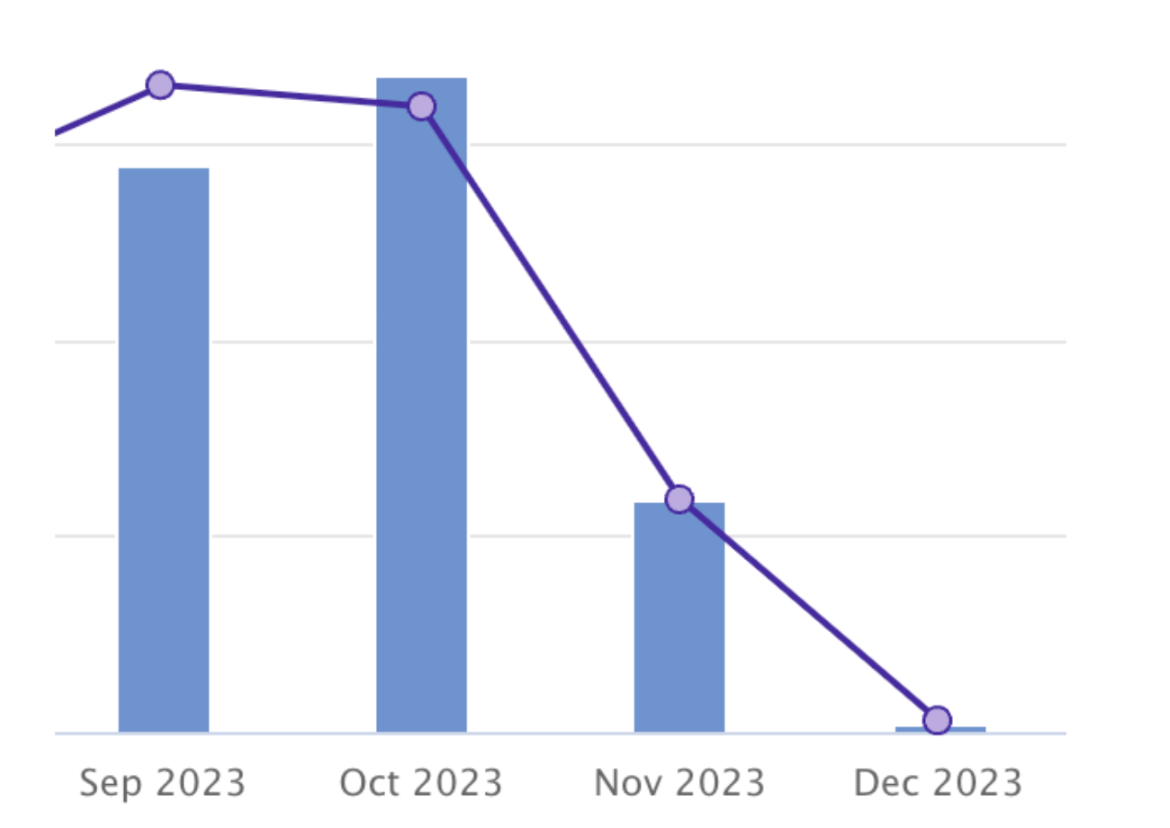 A screenshot from our ActBlue portal showing a deep dropoff in our fundraising.