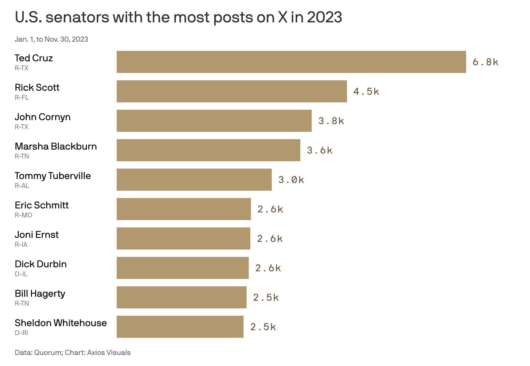 A recent report from Axios showed Ted Cruz tweeted the most posts on Twitter among all 100 U.S. senators in 2023.