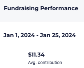 Just 25 days into the new year, our average donation for this month is just $11.34 and we need your help to bridge our fundraising gap.