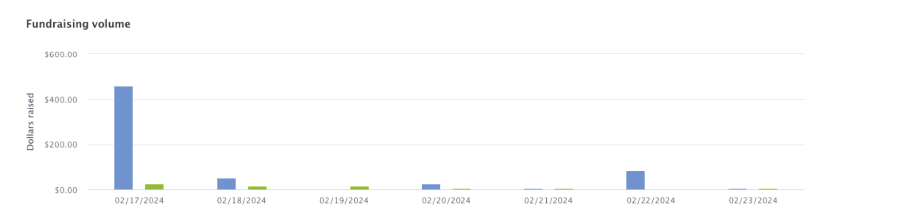 A screenshot from our ActBlue fundraising portal showing a significant decline in our fundraising over the last week.