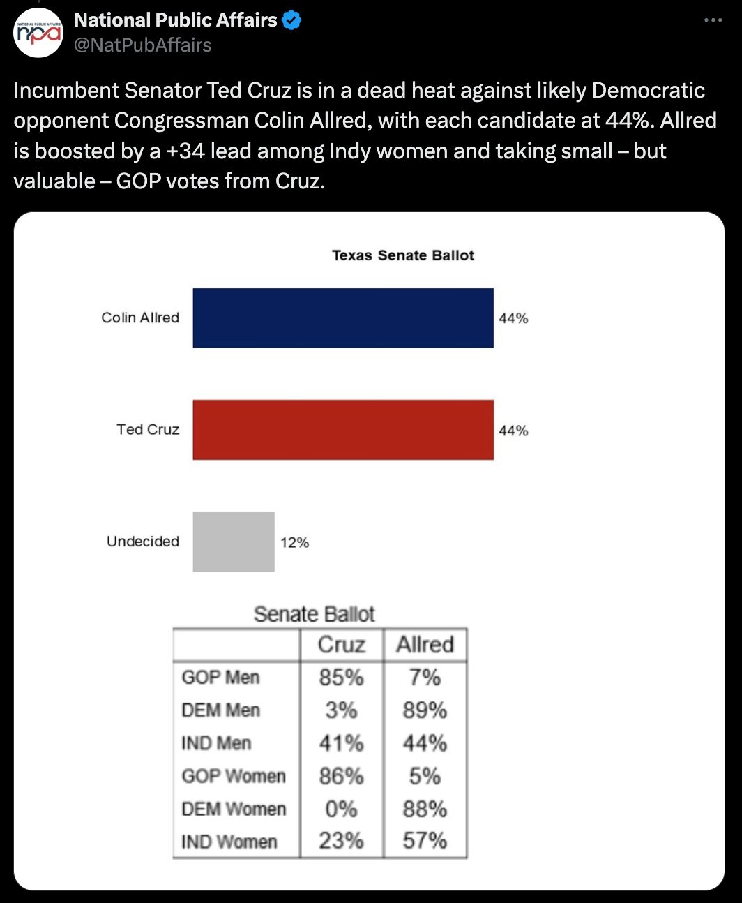 A recent poll from National Public Affairs shows Ted Cruz in a dead heat with his Democratic opponent, Colin Allred.